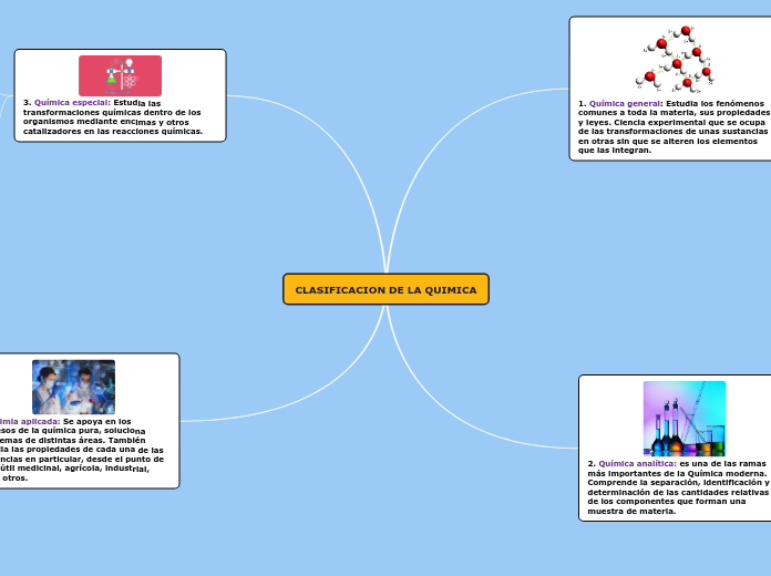CLASIFICACION DE LA QUIMICA - Mind Map
