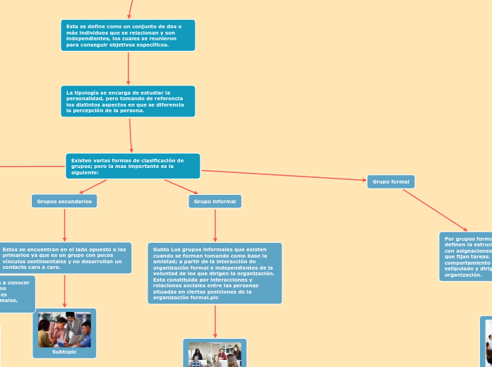 TIPOLOGIA DE LOS GRUPOS - Mind Map