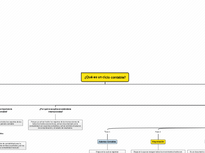 Resumen sobre el ciclo contable