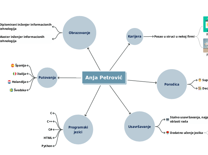 Anja Petrović - Mind Map