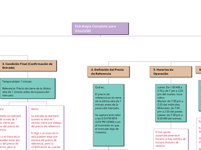 Estrategia Completa para XAU/USD