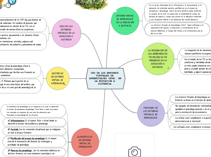 USO DE LOS ENTORNOS VIRTUALES DE APRENDIZA...- Mind Map
