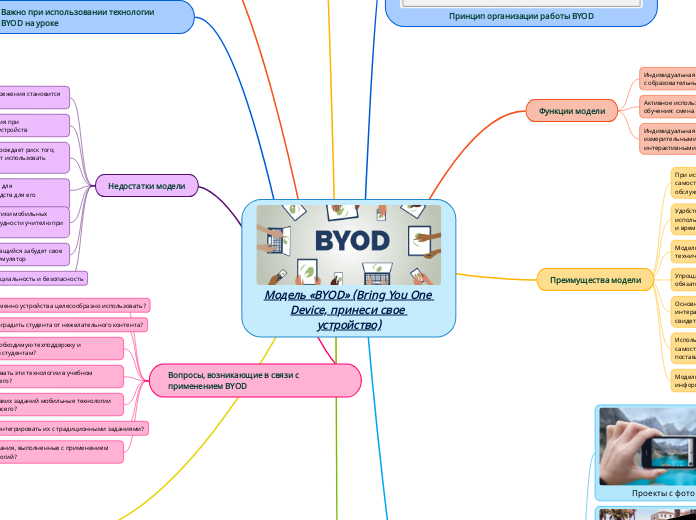 Модель «BYOD» (Bring You One Dev...- Мыслительная карта