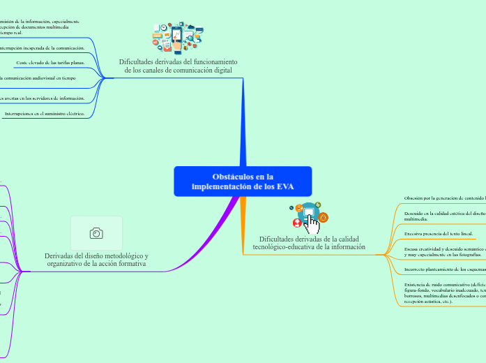 Obstáculos en la implementación de los EVA - Mind Map