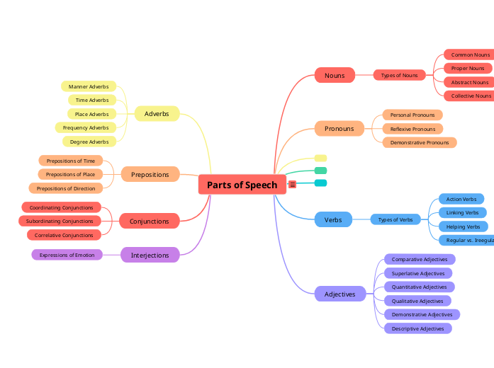 Parts of Speech - Mind Map