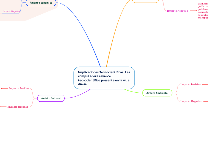 Implicaciones Tecnocientíficas. Las com...- Mapa Mental