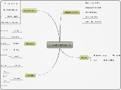 LieveBeurzen.nl - Mindmap