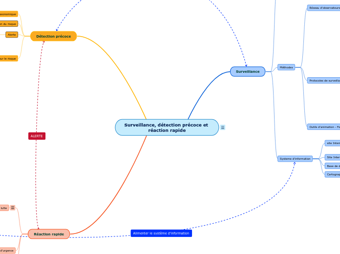 Surveillance, détection précoce et ré...- Carte Mentale