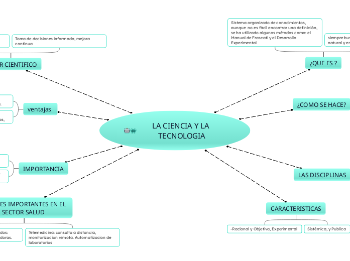 LA CIENCIA Y LA TECNOLOGIA - Mapa Mental