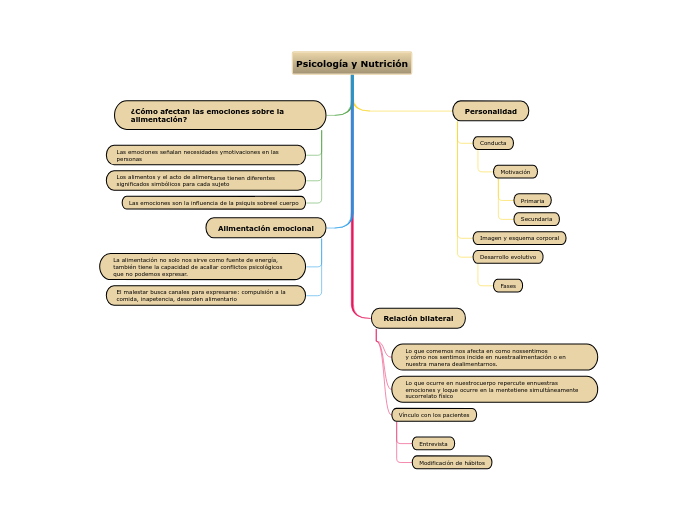 Psicología y Nutrición