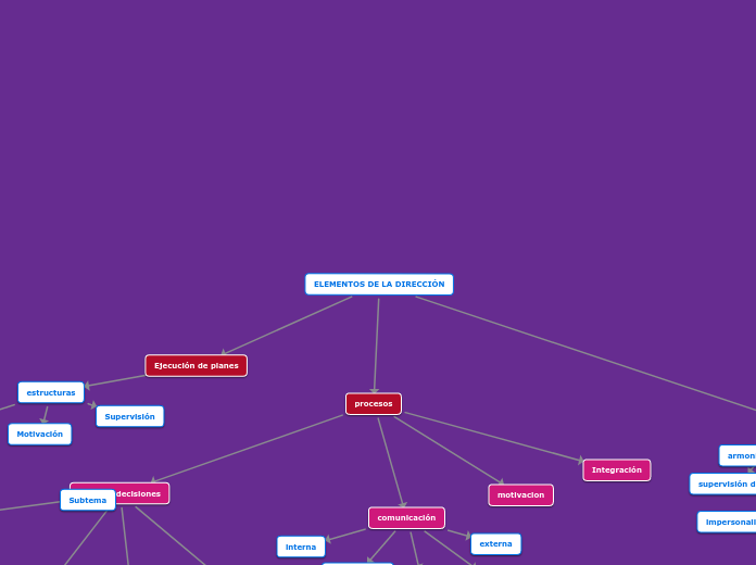 ELEMENTOS DE LA DIRECCIÓN - Mapa Mental