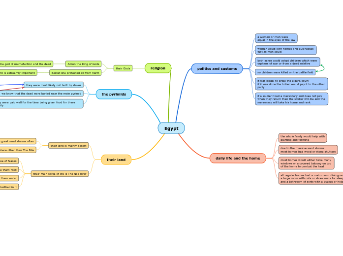 Egypt - Mind Map