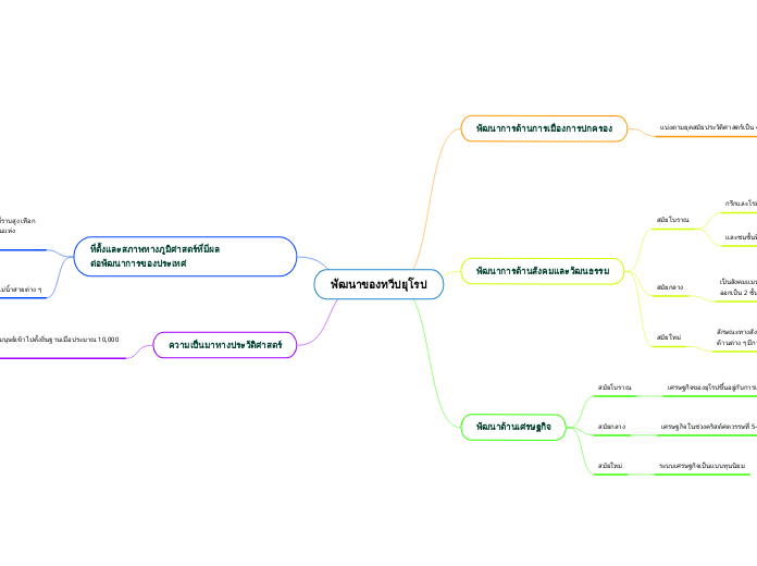 พัฒนาของทวีปยุโรป - Mind Map