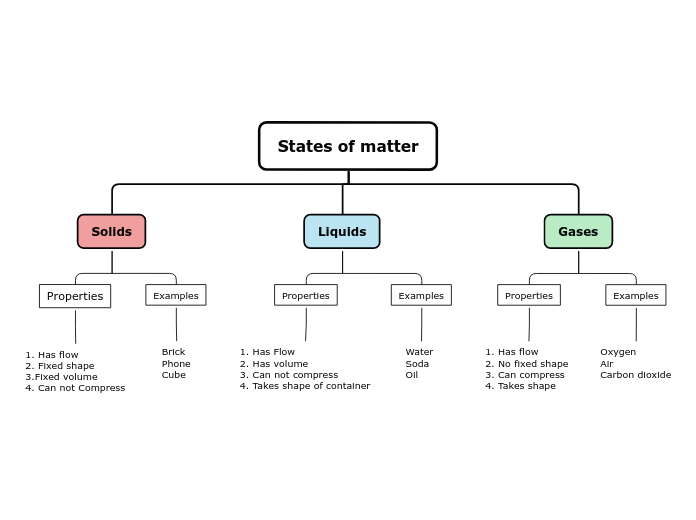 States of matter - Mind Map