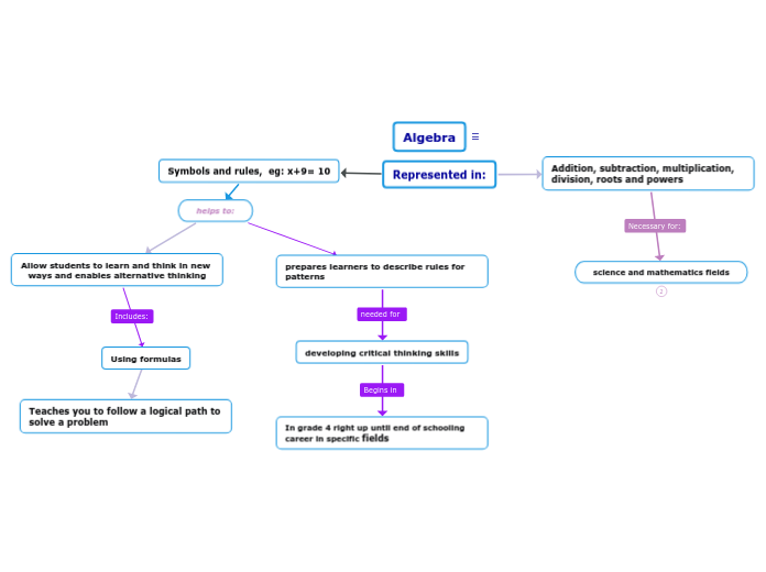 Algebra - Mind Map