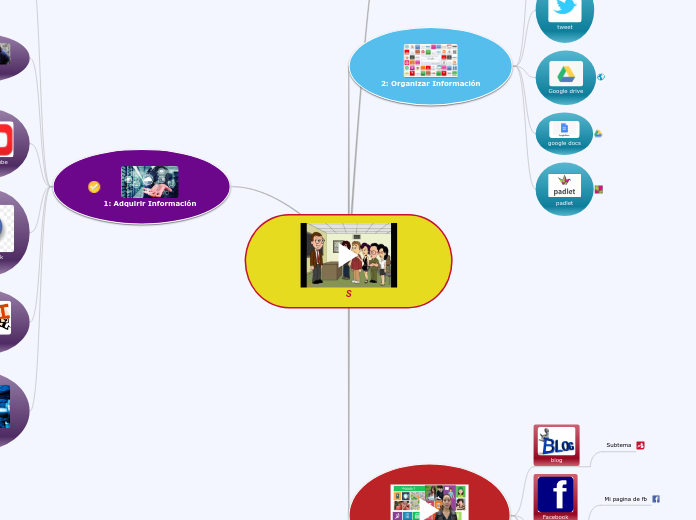 S - Mapa Mental