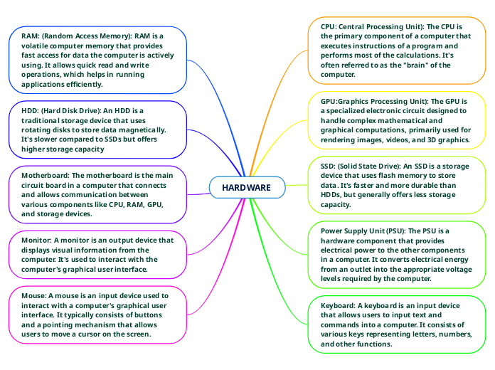 HARDWARE  - Mind Map