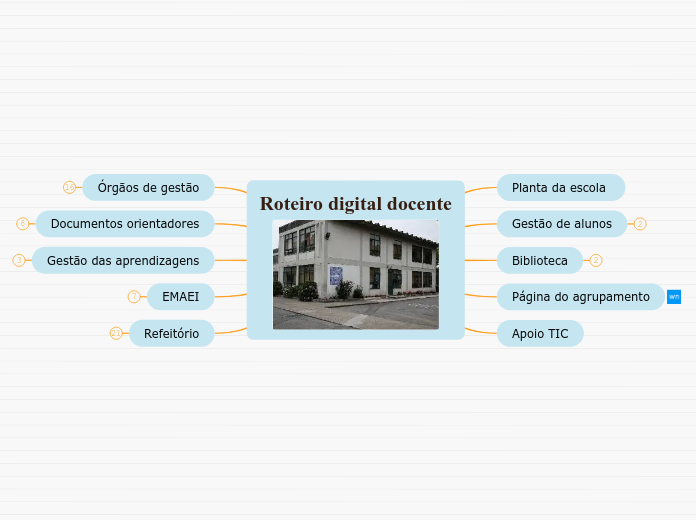 Roteiro digital docente