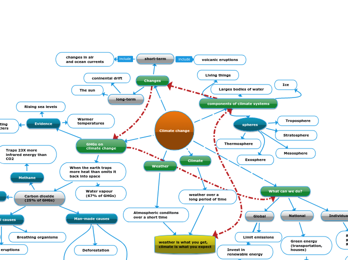 Climate change - Mind Map