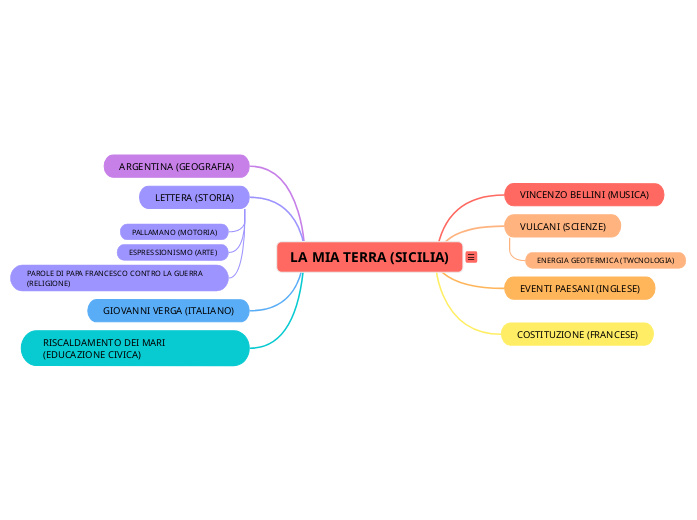 LA MIA TERRA (SICILIA) - Mappa Mentale