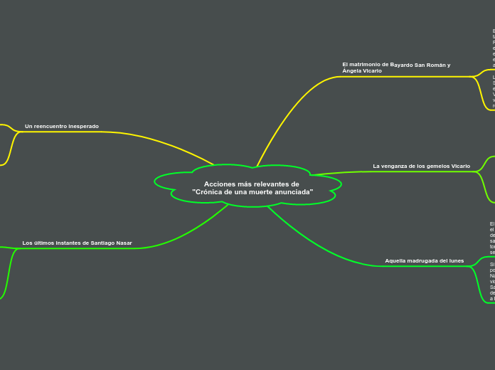 Acciones más relevantes de "Crónica de ...- Mapa Mental