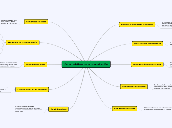 Características de la comunicación - Mapa Mental