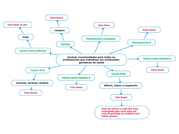 Vacinas recomendadas para todos os prof...- Mapa Mental