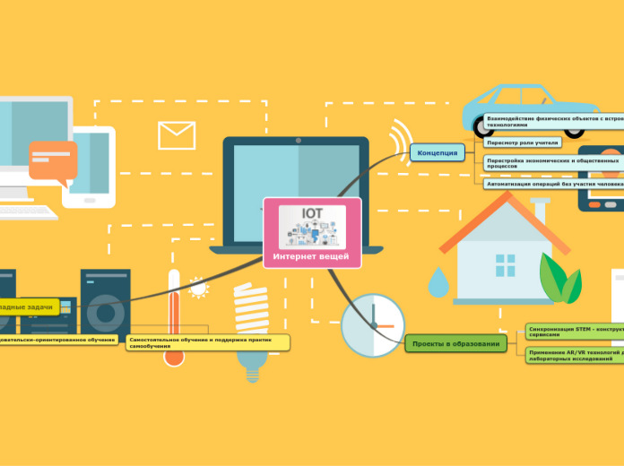 Интернет вещей - Мыслительная карта