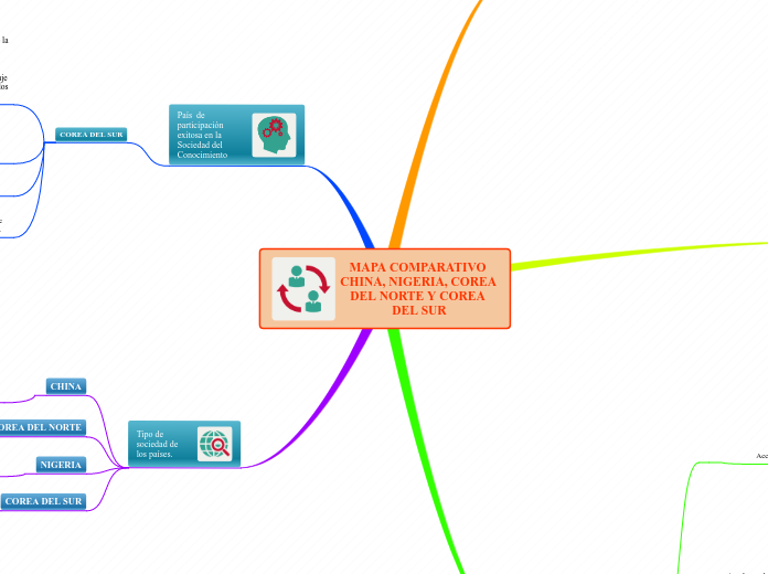 MAPA COMPARATIVO CHINA, NIGERIA, COREA ...- Mapa Mental