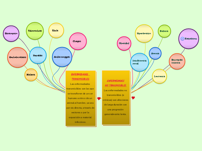 ENFERMEDADES  
TRANSMISIBLES
Las enferm...- Mapa Mental