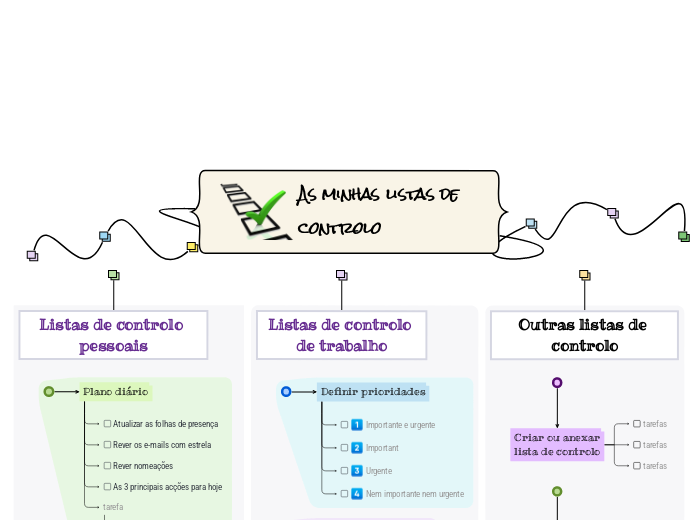 As minhas listas de controlo - Mapa Mental