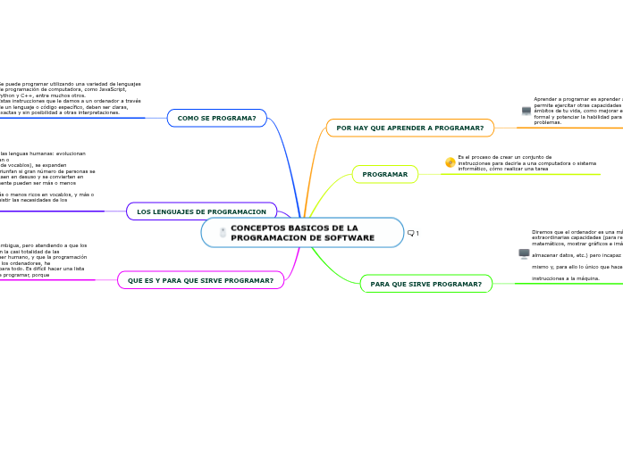 CONCEPTOS BASICOS DE LA PROGRAMACION DE SO...- Mind Map