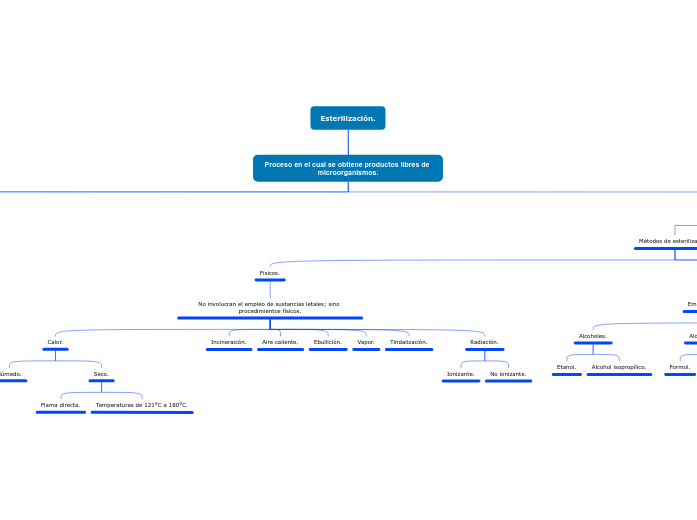 Esterilización. - Mapa Mental