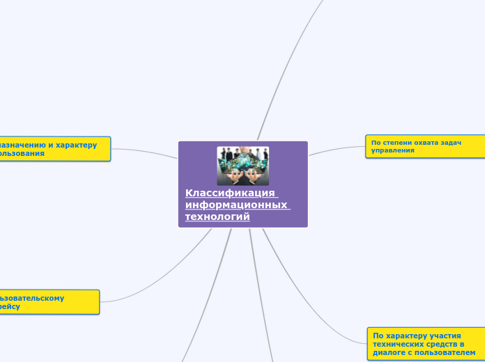Классификация информационных тех...- Мыслительная карта