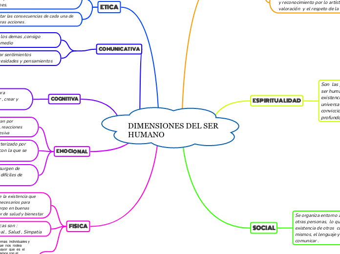 DIMENSIONES DEL SER HUMANO - Mapa Mental
