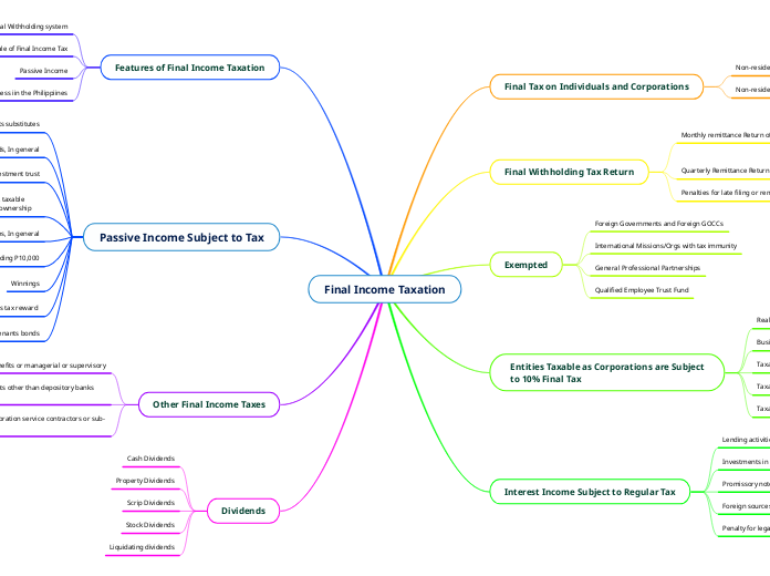 Final Income Taxation - Mind Map
