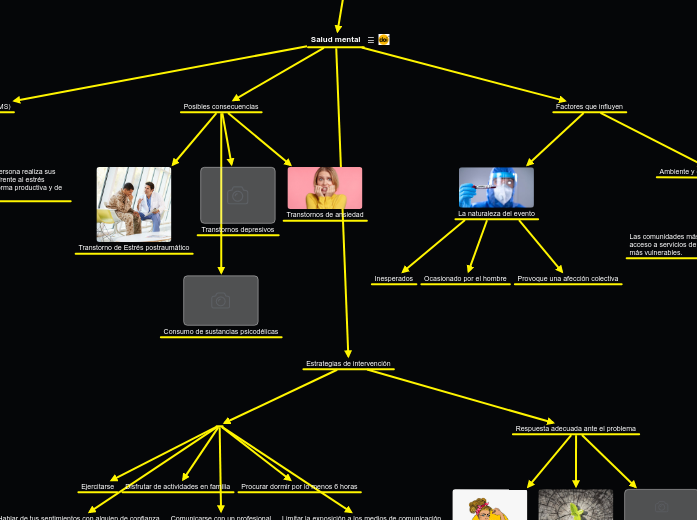 La salud mental en tiempo de pandemia - Mind Map