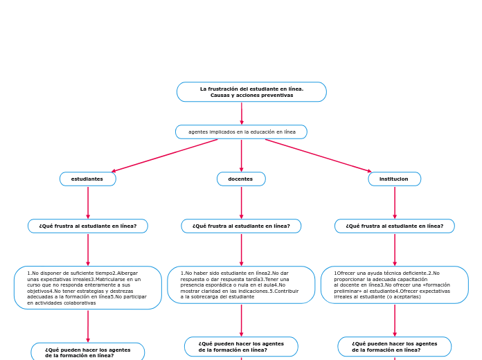  La frustración del estudiante en línea...- Mapa Mental