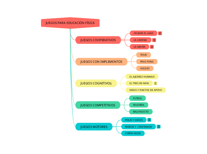 JUEGOS PARA EDUCACIÓN FÍSICA - Mapa Mental