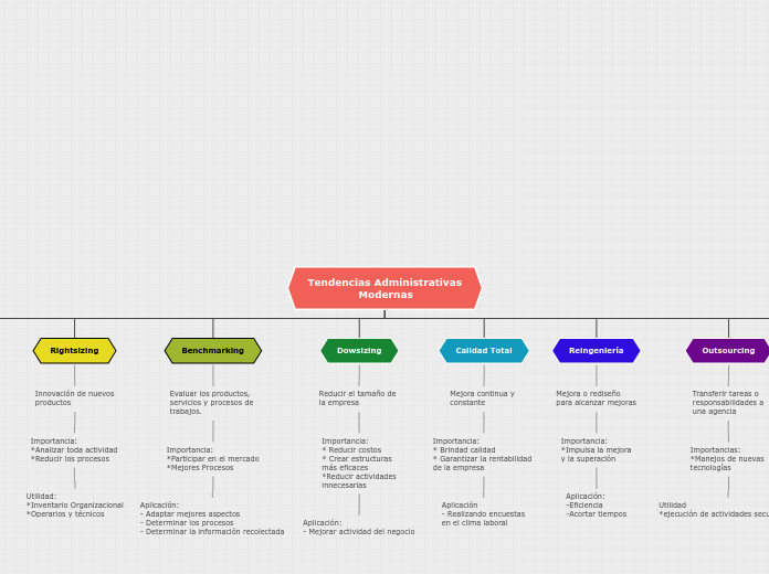Tendencias Administrativas
            ...- Mapa Mental