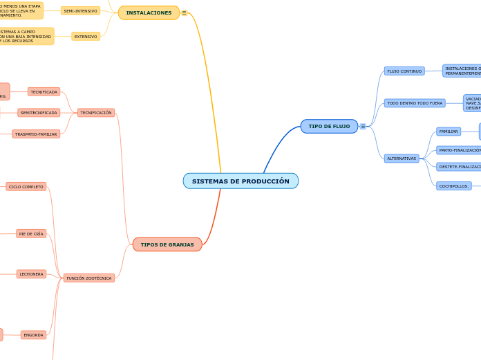 SISTEMAS DE PRODUCCIÓN - Mind Map