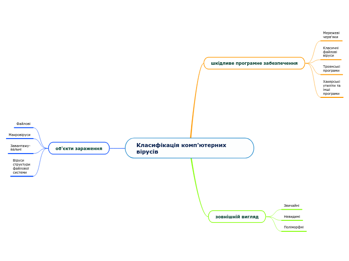 Класифікація комп'ютерних вірусів - Mind Map