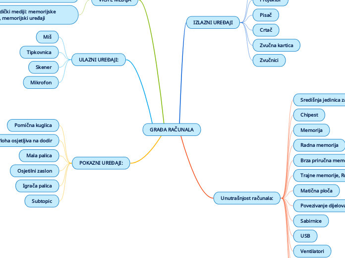 GRAĐA RAČUNALA - Mind Map