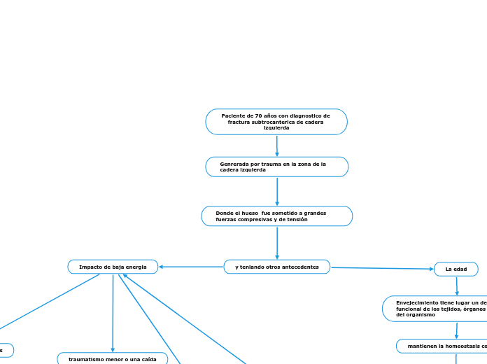 Paciente de 70 años con diagnostico de ...- Mapa Mental