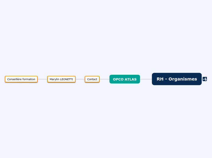 RH - Organismes - Carte Mentale