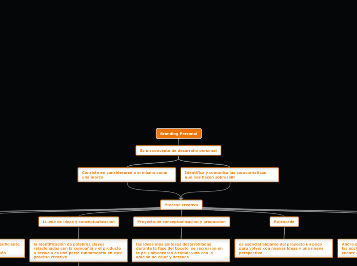 Branding Personal - Mapa Mental