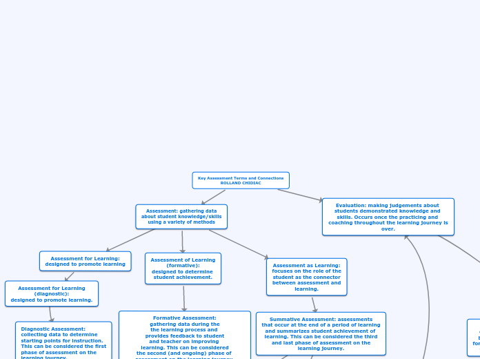 Key Assessment Terms and Connections
ROLLA...- Mind Map