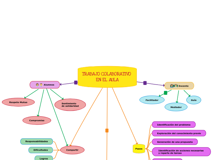 TRABAJO COLABORATIVO EN EL AULA