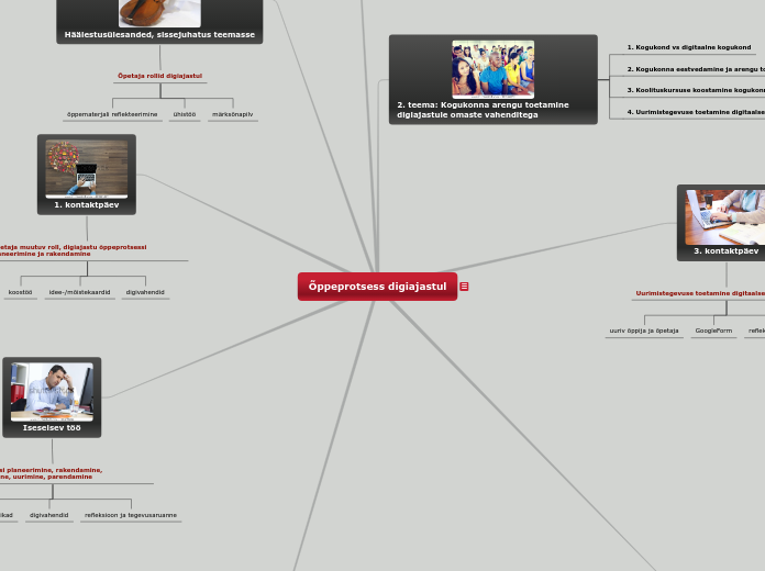 Õppeprotsess digiajastul - Mind Map