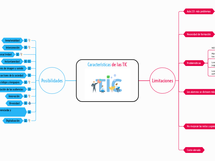 Características de las TIC - Mapa Mental